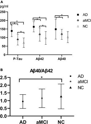Correlation Between Brain Structure Atrophy and Plasma Amyloid-β and Phosphorylated Tau in Patients With Alzheimer’s Disease and Amnestic Mild Cognitive Impairment Explored by Surface-Based Morphometry